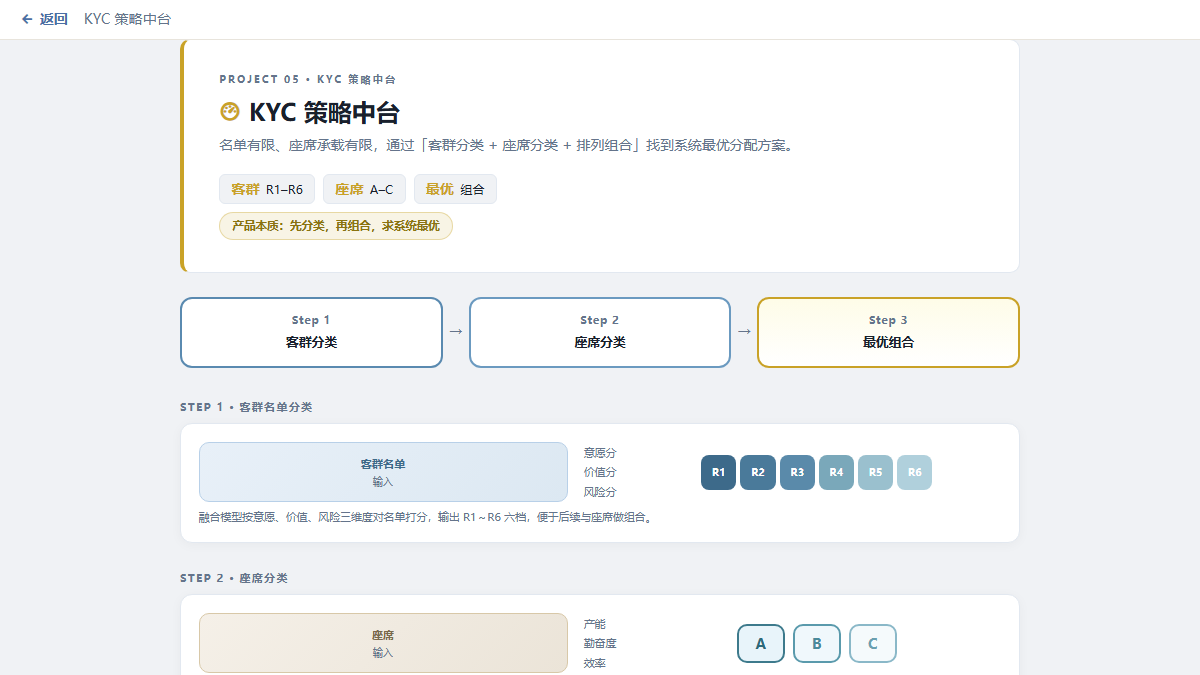KYC策略中台界面截图，展示客户群R1-R6分层和座席A-C分配优化