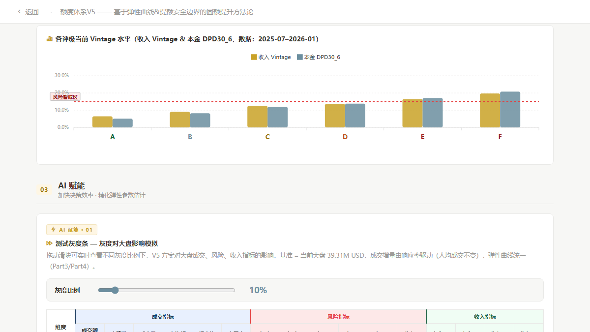 额度体系平台界面截图，展示基于弹性曲线的客户分层和提额安全边界分析