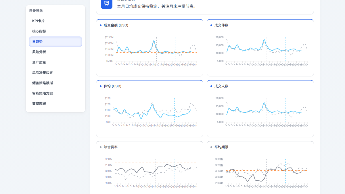 目标达成体系界面截图，展示周度监控报告和关键指标趋势分析