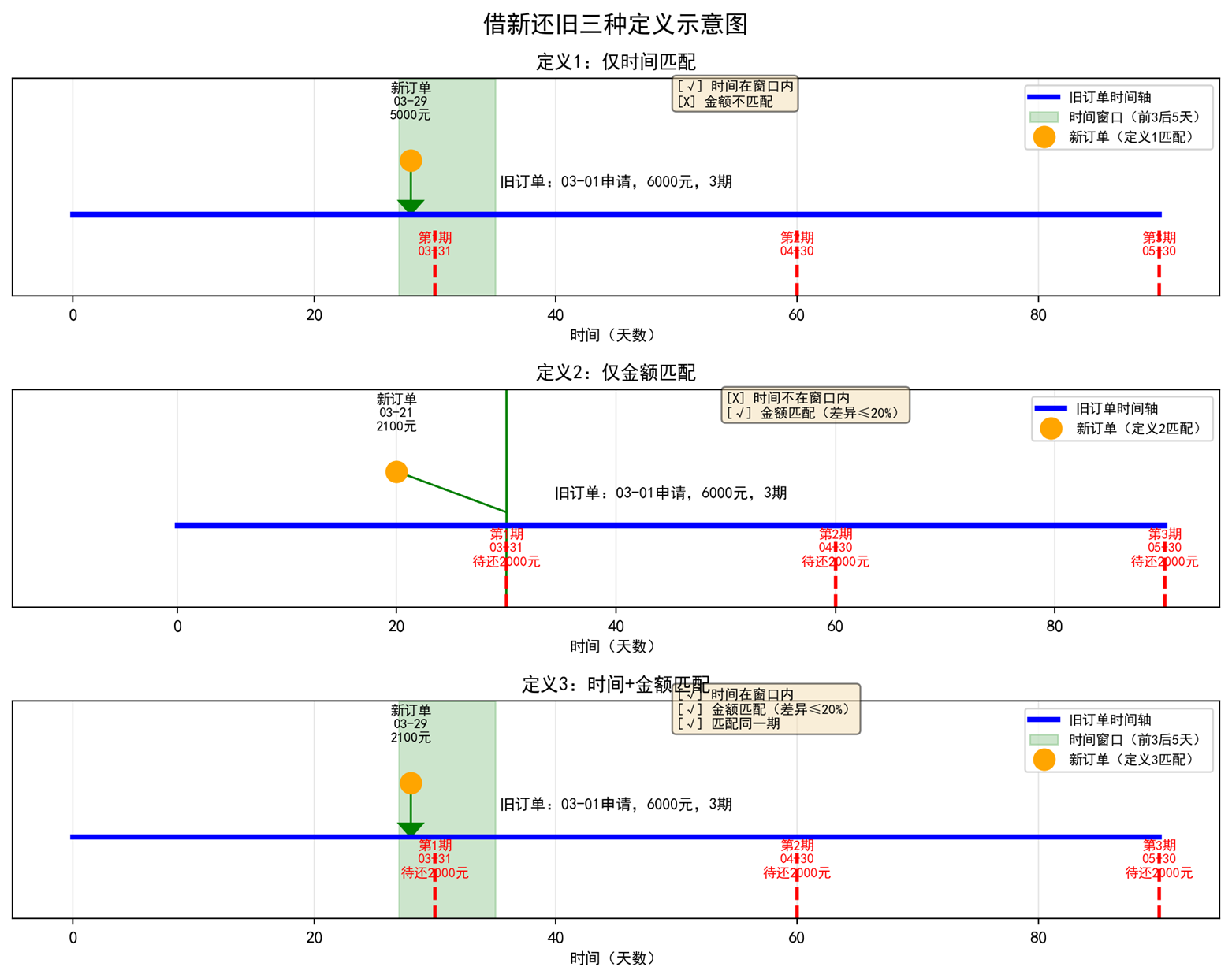 借新还旧三种定义示意图