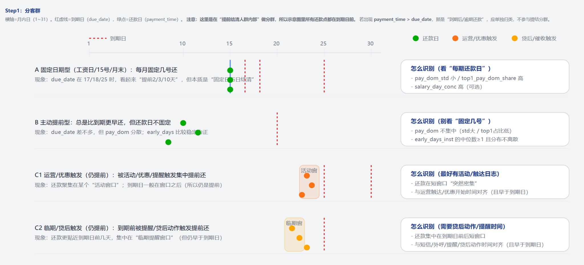 提前结清分客群示意图